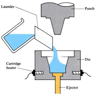 08--Squeeze-die-casting-process